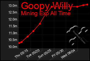 Total Graph of Goopy Willy
