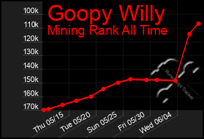 Total Graph of Goopy Willy