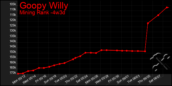Last 31 Days Graph of Goopy Willy