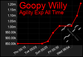 Total Graph of Goopy Willy