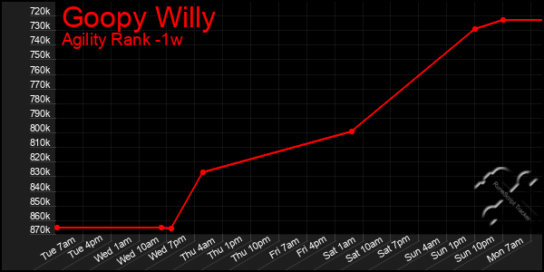 Last 7 Days Graph of Goopy Willy