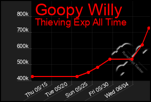 Total Graph of Goopy Willy