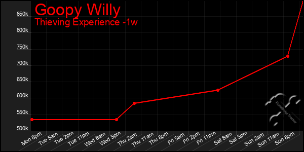 Last 7 Days Graph of Goopy Willy