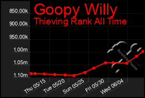 Total Graph of Goopy Willy