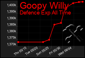 Total Graph of Goopy Willy
