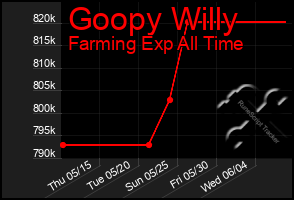 Total Graph of Goopy Willy