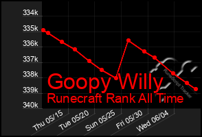 Total Graph of Goopy Willy