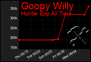 Total Graph of Goopy Willy