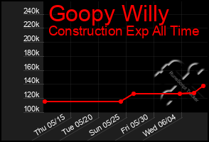 Total Graph of Goopy Willy