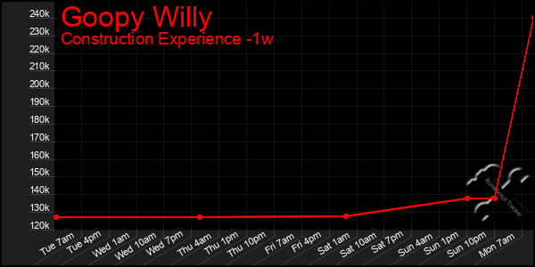 Last 7 Days Graph of Goopy Willy