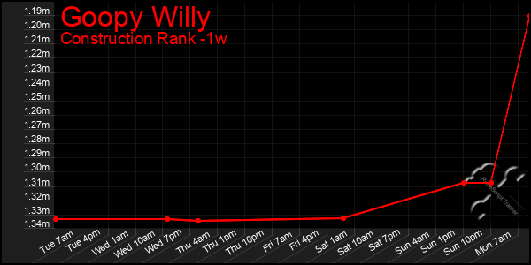 Last 7 Days Graph of Goopy Willy
