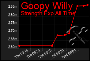 Total Graph of Goopy Willy