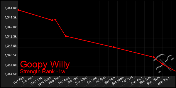 Last 7 Days Graph of Goopy Willy