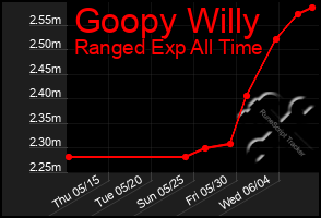Total Graph of Goopy Willy