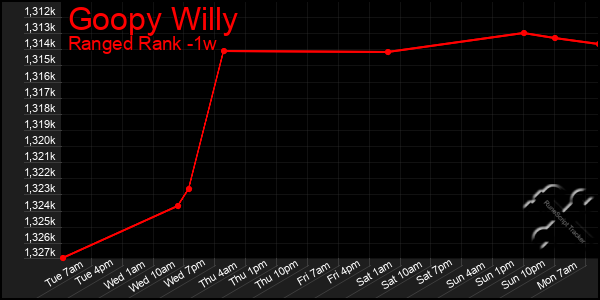 Last 7 Days Graph of Goopy Willy