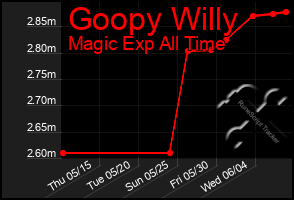 Total Graph of Goopy Willy