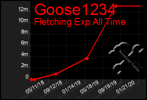 Total Graph of Goose1234