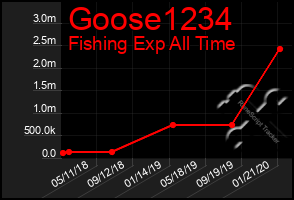 Total Graph of Goose1234