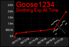 Total Graph of Goose1234