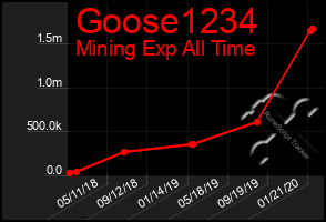 Total Graph of Goose1234