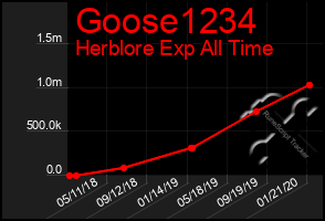 Total Graph of Goose1234