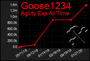 Total Graph of Goose1234