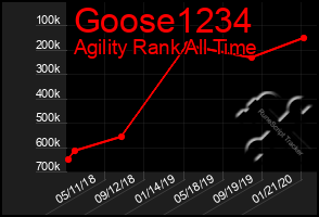 Total Graph of Goose1234