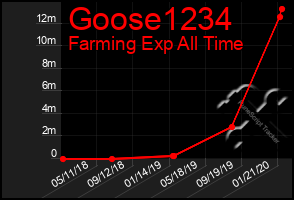 Total Graph of Goose1234