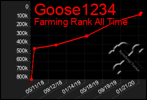 Total Graph of Goose1234
