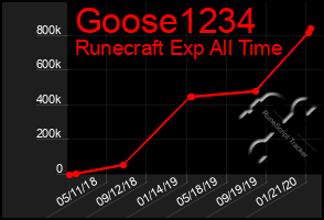Total Graph of Goose1234