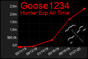 Total Graph of Goose1234