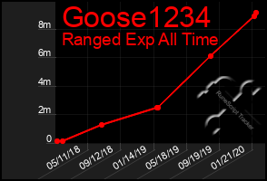 Total Graph of Goose1234