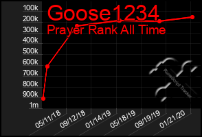 Total Graph of Goose1234