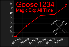 Total Graph of Goose1234