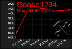 Total Graph of Goose1234