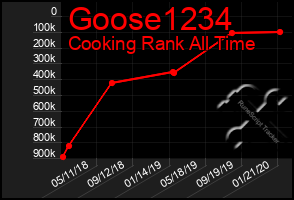 Total Graph of Goose1234