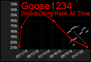 Total Graph of Goose1234