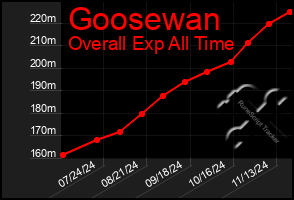 Total Graph of Goosewan