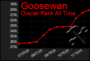 Total Graph of Goosewan