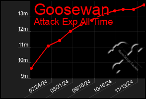 Total Graph of Goosewan