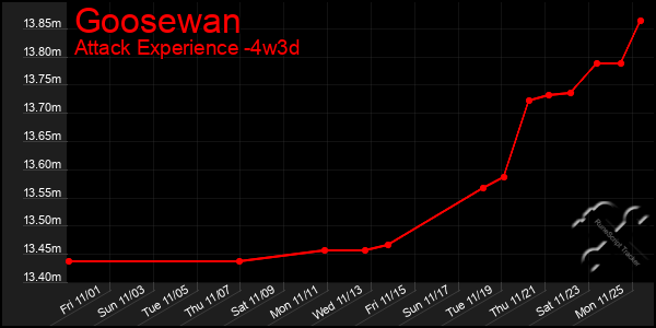 Last 31 Days Graph of Goosewan