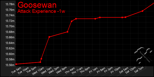 Last 7 Days Graph of Goosewan