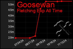 Total Graph of Goosewan