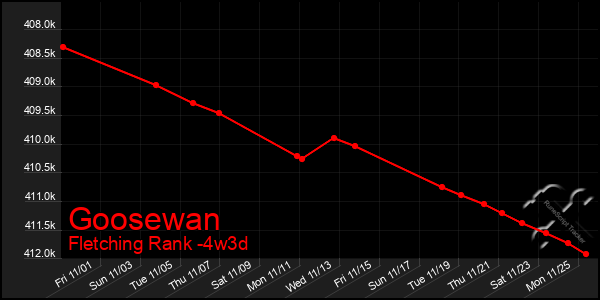 Last 31 Days Graph of Goosewan