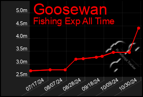 Total Graph of Goosewan