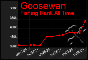 Total Graph of Goosewan