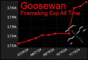 Total Graph of Goosewan