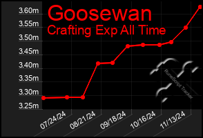 Total Graph of Goosewan