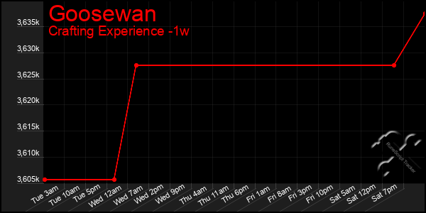 Last 7 Days Graph of Goosewan