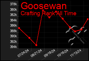 Total Graph of Goosewan